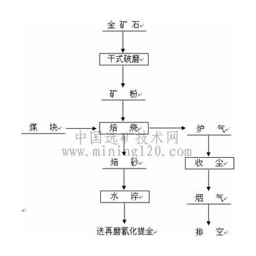 難處理金礦處理方法，從浮選金精礦中回收金的方法