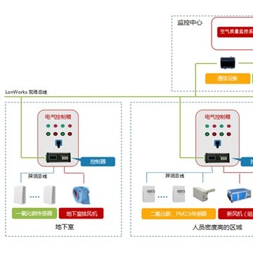 空氣質量監測系統和YK-PF空氣質量控制器