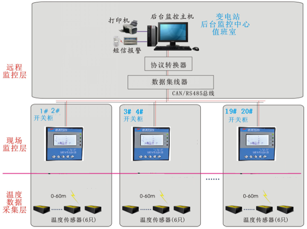 泰恩科技電力無線測溫系統功能