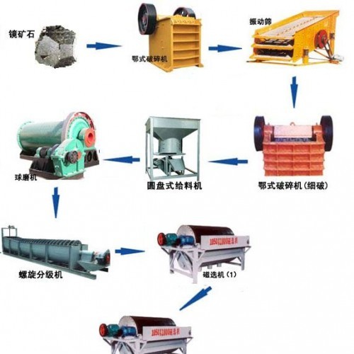 鞏義鉑思特含硫磁鐵礦反浮選除硫工藝流程，鐵礦石尾礦脫水壓濾機(jī)