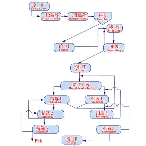 鞏義鉑思特低品位鐵礦石預(yù)選拋尾選礦工藝，鐵礦石磨礦設(shè)備